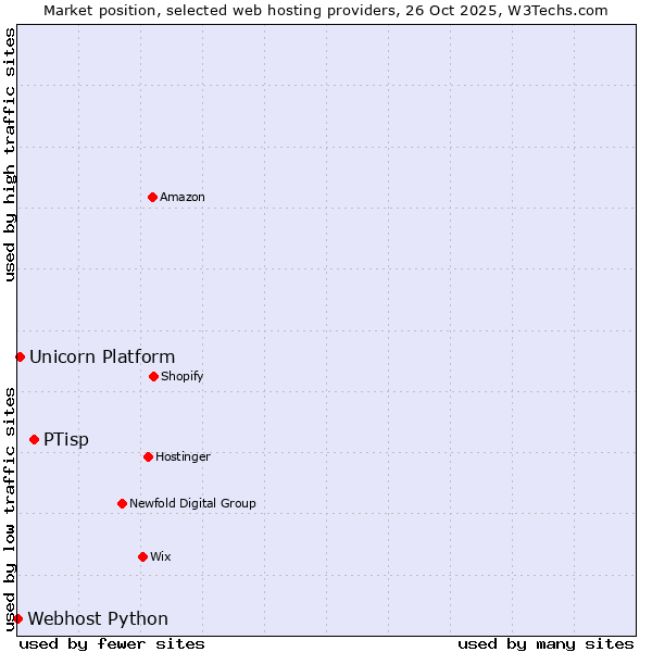 Market position of PTisp vs. Unicorn Platform vs. Webhost Python