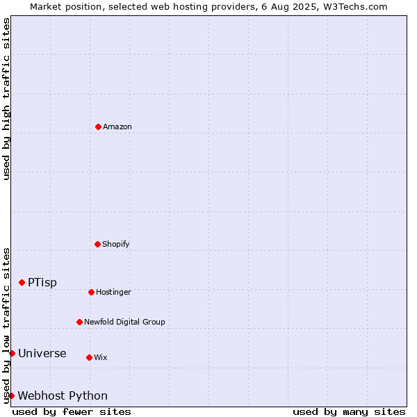 Market position of PTisp vs. Universe vs. Webhost Python