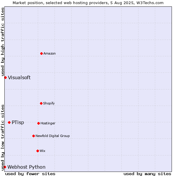 Market position of PTisp vs. Visualsoft vs. Webhost Python