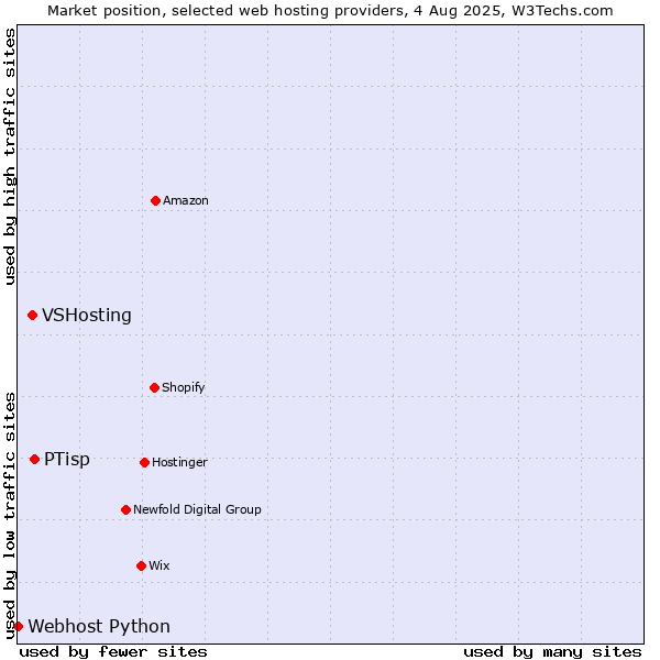 Market position of PTisp vs. VSHosting vs. Webhost Python