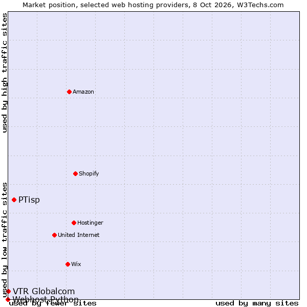 Market position of PTisp vs. VTR Globalcom vs. Webhost Python