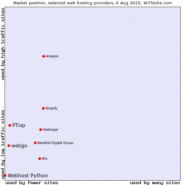 Market position of PTisp vs. webgo vs. Webhost Python