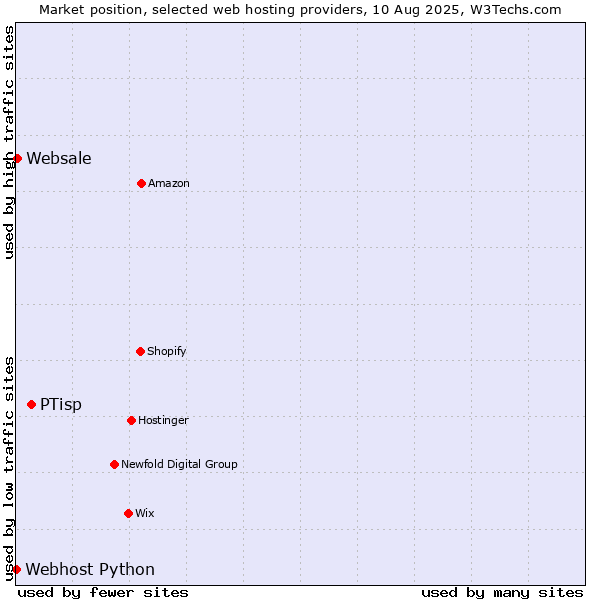 Market position of PTisp vs. Websale vs. Webhost Python
