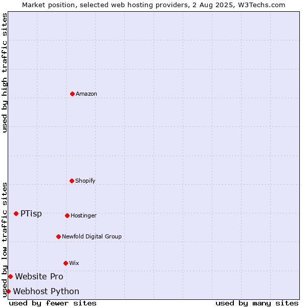 Market position of PTisp vs. Website Pro vs. Webhost Python