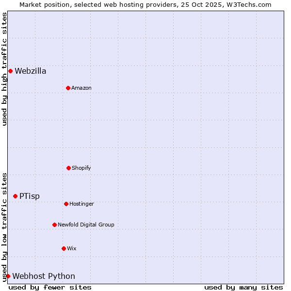 Market position of PTisp vs. Webzilla vs. Webhost Python