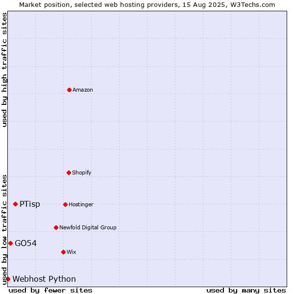 Market position of PTisp vs. GO54 vs. Webhost Python