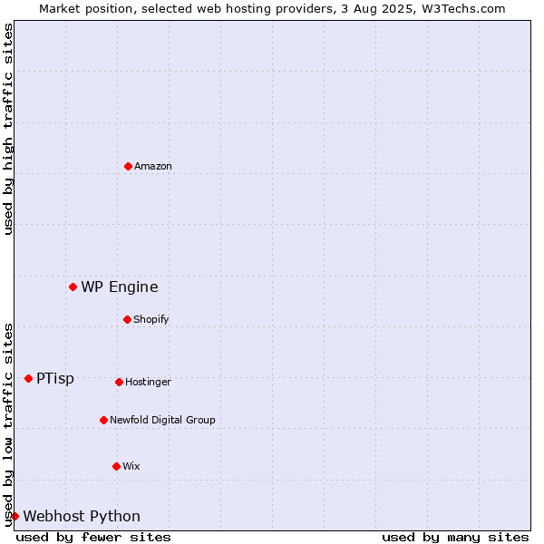 Market position of WP Engine vs. PTisp vs. Webhost Python