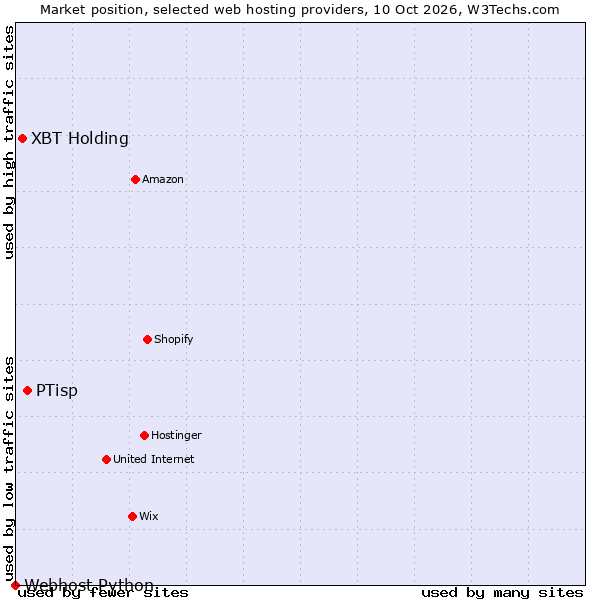 Market position of PTisp vs. XBT Holding vs. Webhost Python