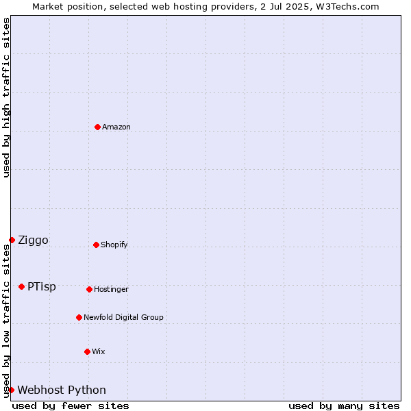 Market position of PTisp vs. Ziggo vs. Webhost Python