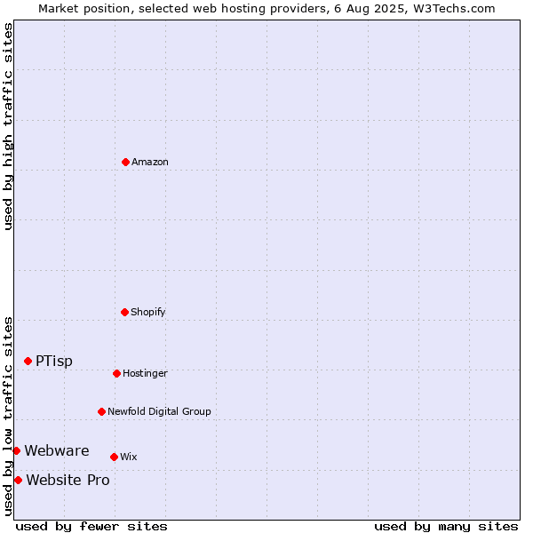 Market position of PTisp vs. Website Pro vs. Webware