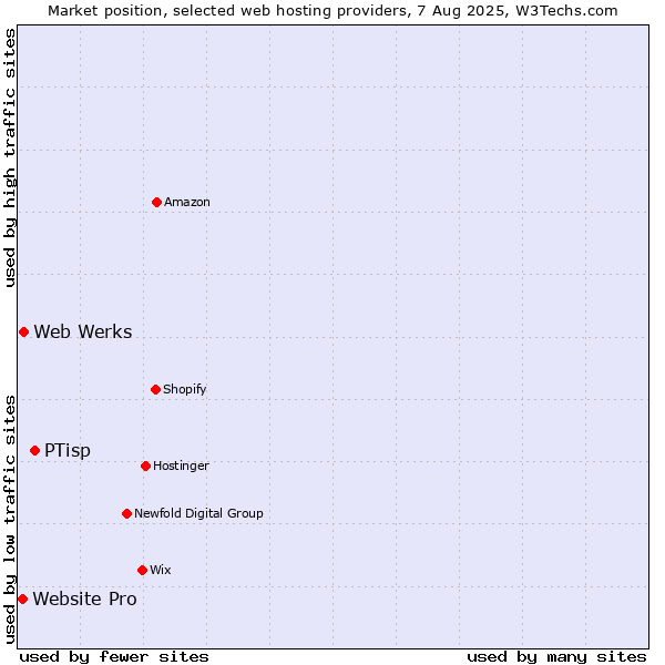Market position of PTisp vs. Web Werks vs. Website Pro