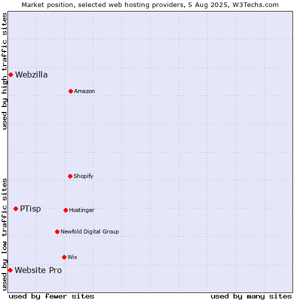 Market position of PTisp vs. Webzilla vs. Website Pro