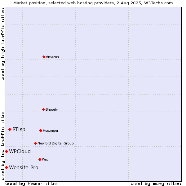 Market position of PTisp vs. Website Pro vs. WPCloud