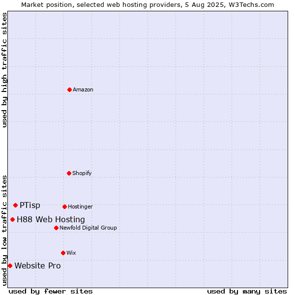 Market position of PTisp vs. H88 Web Hosting vs. Website Pro