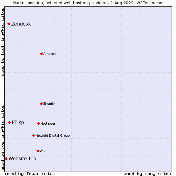 Market position of PTisp vs. Zendesk vs. Website Pro
