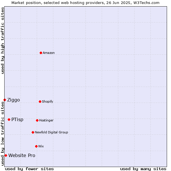 Market position of PTisp vs. Website Pro vs. Ziggo
