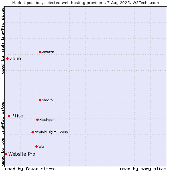 Market position of PTisp vs. Zoho vs. Website Pro
