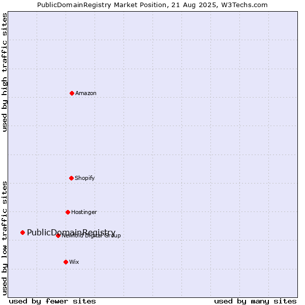 Market position of PublicDomainRegistry