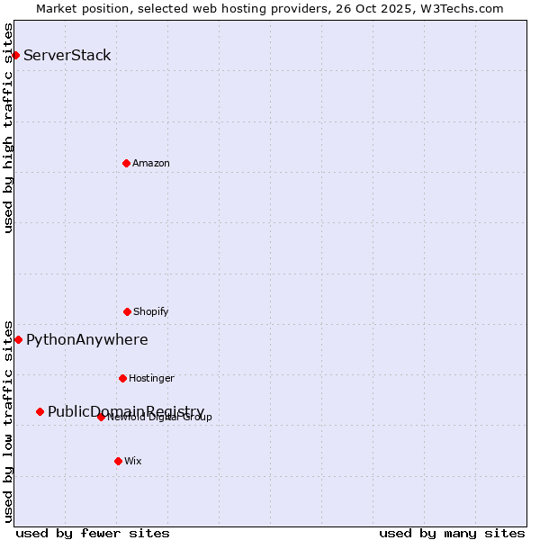 Market position of PublicDomainRegistry vs. PythonAnywhere vs. ServerStack