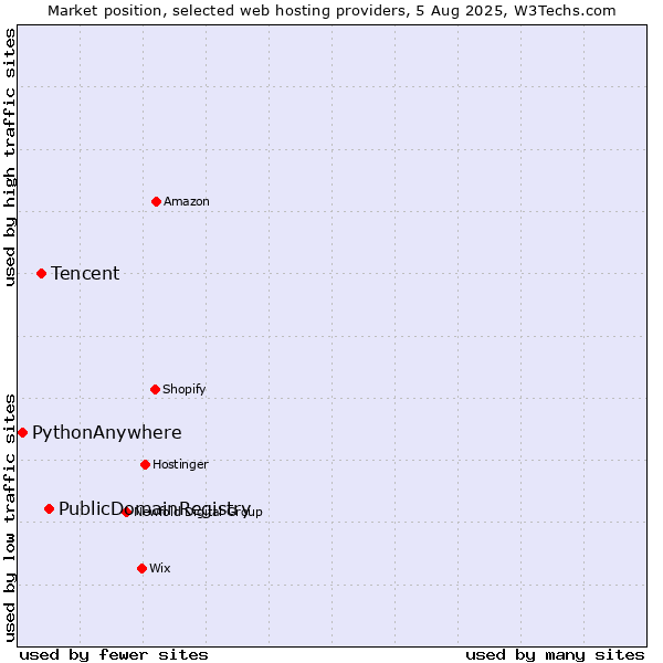 Market position of PublicDomainRegistry vs. Tencent vs. PythonAnywhere