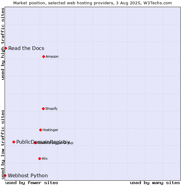 Market position of PublicDomainRegistry vs. Read the Docs vs. Webhost Python