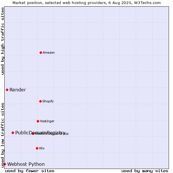 Market position of PublicDomainRegistry vs. Render vs. Webhost Python