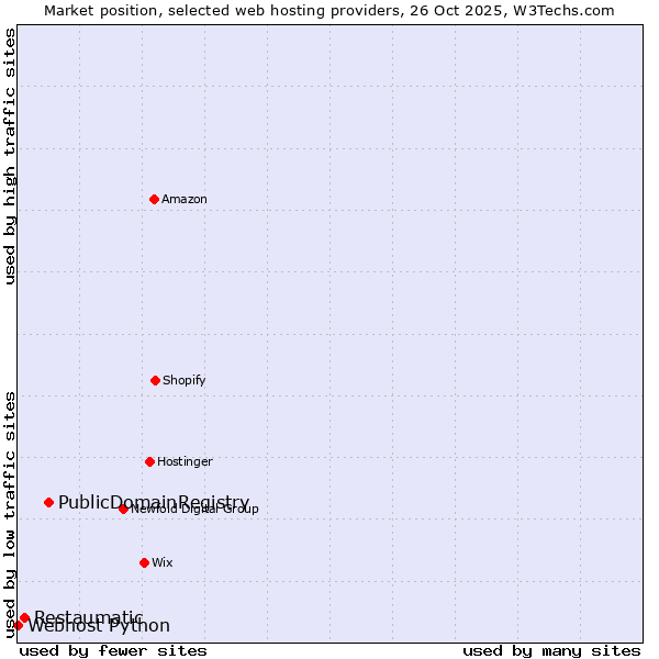 Market position of PublicDomainRegistry vs. Restaumatic vs. Webhost Python