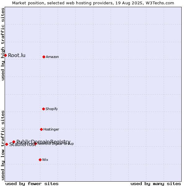 Market position of PublicDomainRegistry vs. StableHost vs. Root.lu