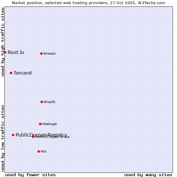 Market position of PublicDomainRegistry vs. Tencent vs. Root.lu