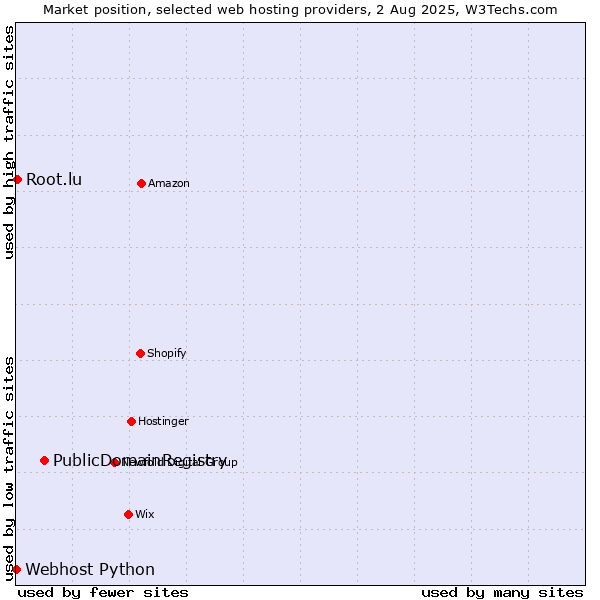 Market position of PublicDomainRegistry vs. Root.lu vs. Webhost Python
