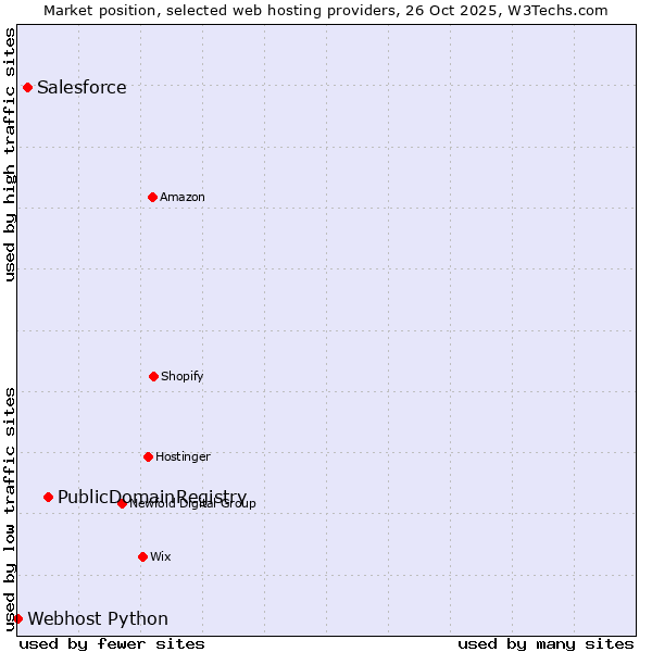Market position of PublicDomainRegistry vs. Salesforce vs. Webhost Python