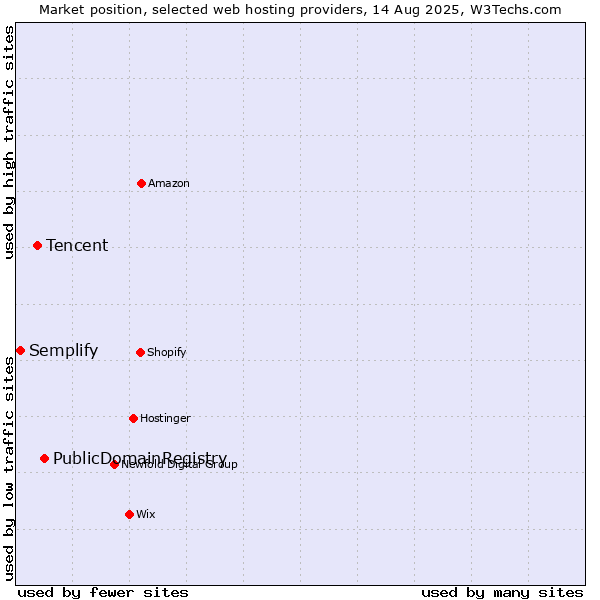 Market position of PublicDomainRegistry vs. Tencent vs. Semplify