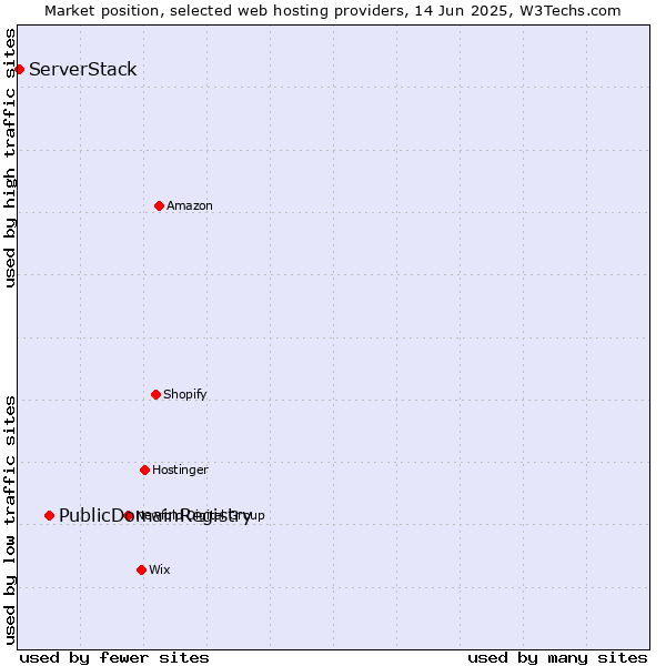 Market position of PublicDomainRegistry vs. ServerStack