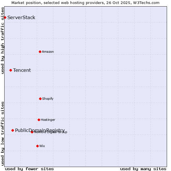 Market position of PublicDomainRegistry vs. Tencent vs. ServerStack