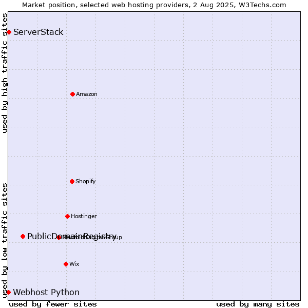 Market position of PublicDomainRegistry vs. ServerStack vs. Webhost Python