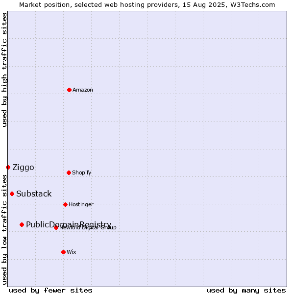 Market position of PublicDomainRegistry vs. Substack vs. Ziggo