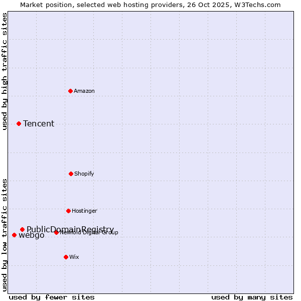 Market position of PublicDomainRegistry vs. Tencent vs. webgo