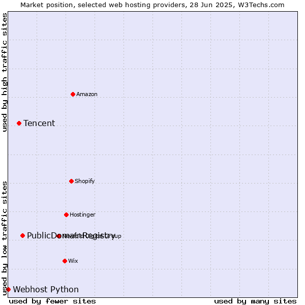 Market position of PublicDomainRegistry vs. Tencent vs. Webhost Python