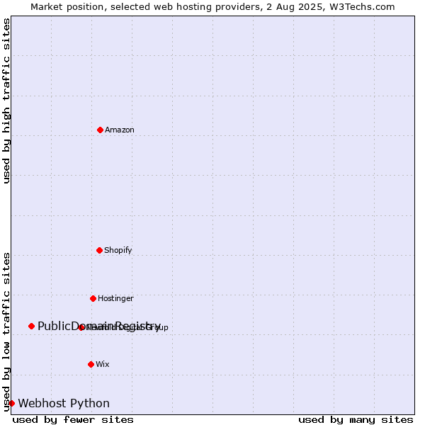 Market position of PublicDomainRegistry vs. Webhost Python