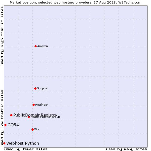Market position of PublicDomainRegistry vs. GO54 vs. Webhost Python