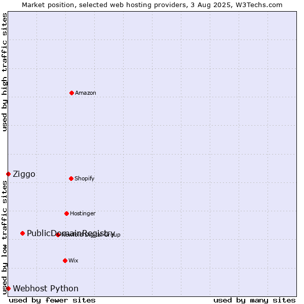 Market position of PublicDomainRegistry vs. Ziggo vs. Webhost Python