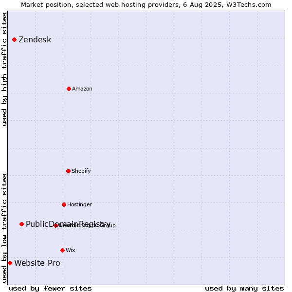 Market position of PublicDomainRegistry vs. Zendesk vs. Website Pro