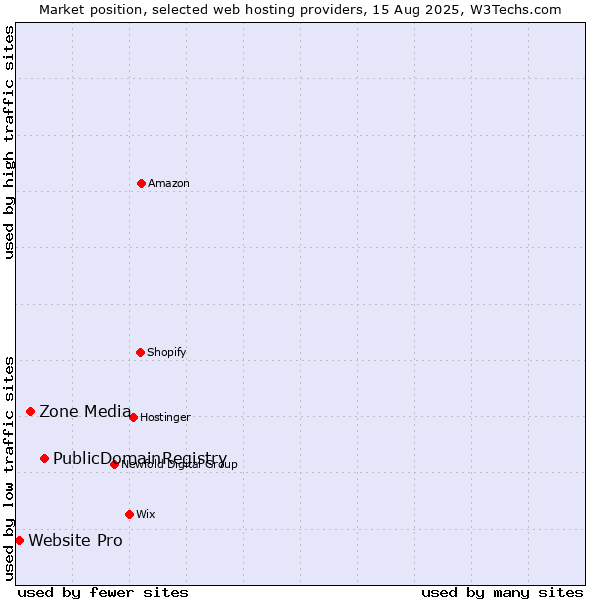Market position of PublicDomainRegistry vs. Zone Media vs. Website Pro
