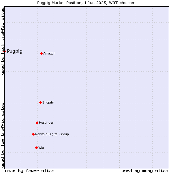 Market position of Pugpig