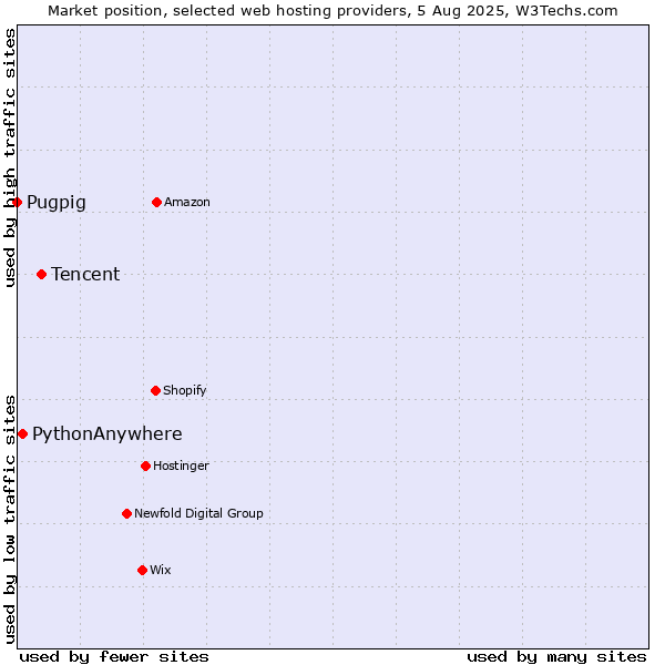 Market position of Tencent vs. PythonAnywhere vs. Pugpig