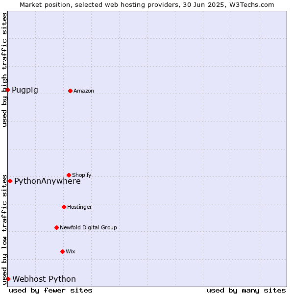 Market position of PythonAnywhere vs. Webhost Python vs. Pugpig