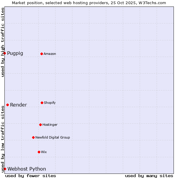 Market position of Render vs. Webhost Python vs. Pugpig
