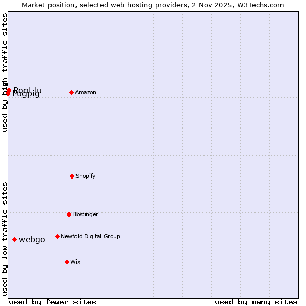 Market position of webgo vs. Root.lu vs. Pugpig