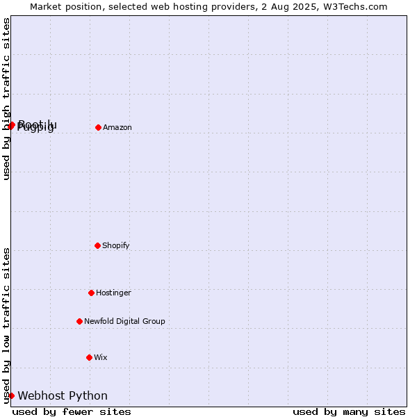 Market position of Root.lu vs. Webhost Python vs. Pugpig