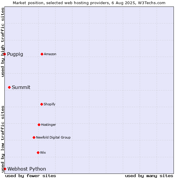 Market position of Summit vs. Webhost Python vs. Pugpig